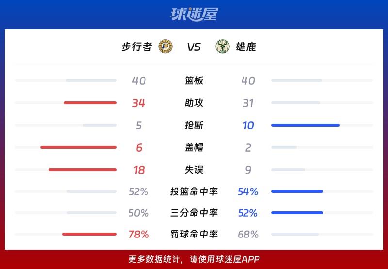步行者vs雄鹿球队数据