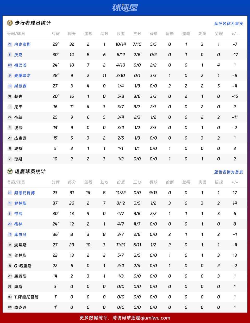步行者vs雄鹿球员数据
