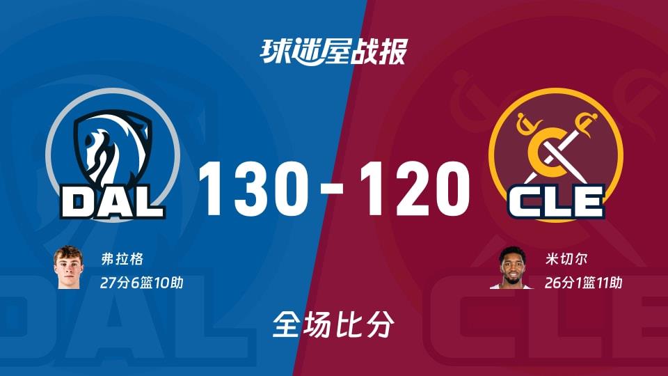 NBA独行侠vs骑士战报:130-120,弗拉格27 6 10