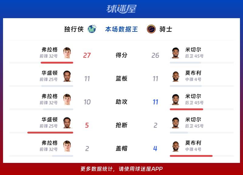 独行侠vs骑士各项最佳