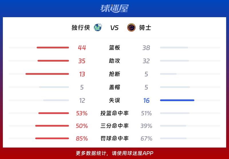 独行侠vs骑士球队数据