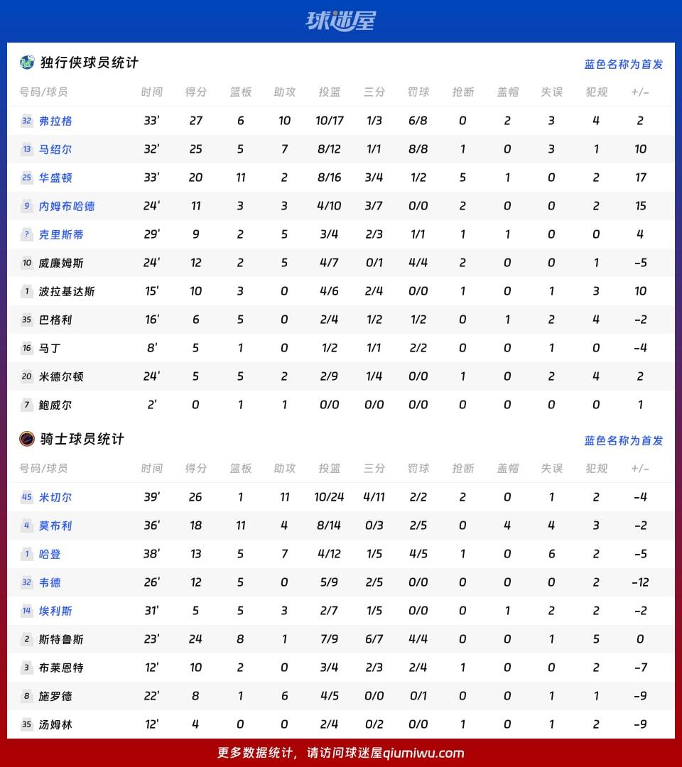 独行侠vs骑士球员数据