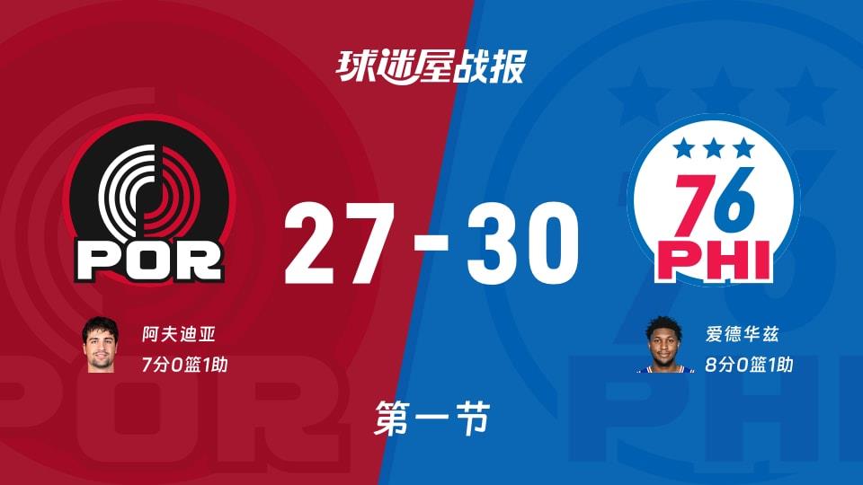 开拓者vs76人:首节结束,开拓者27-3076人,爱德华兹得到8分