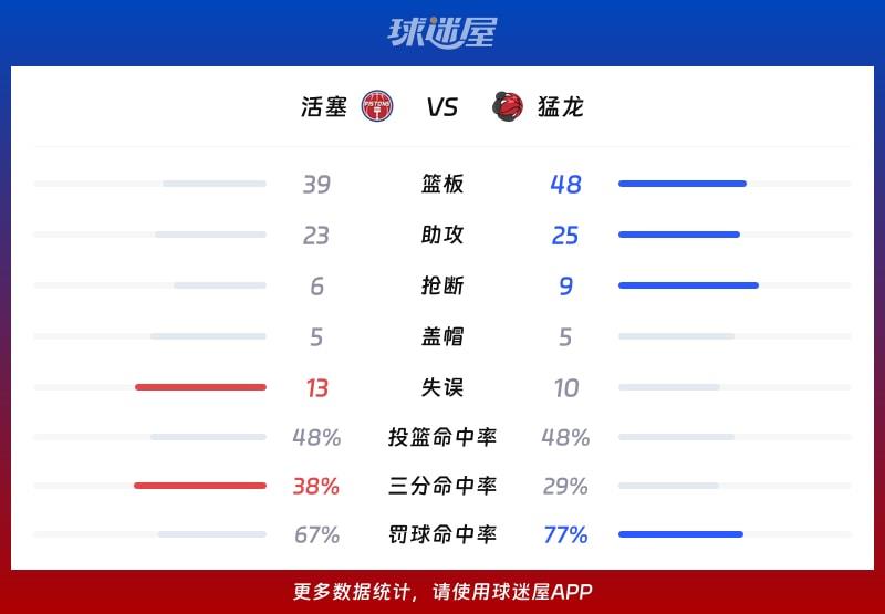 活塞vs猛龙球队数据