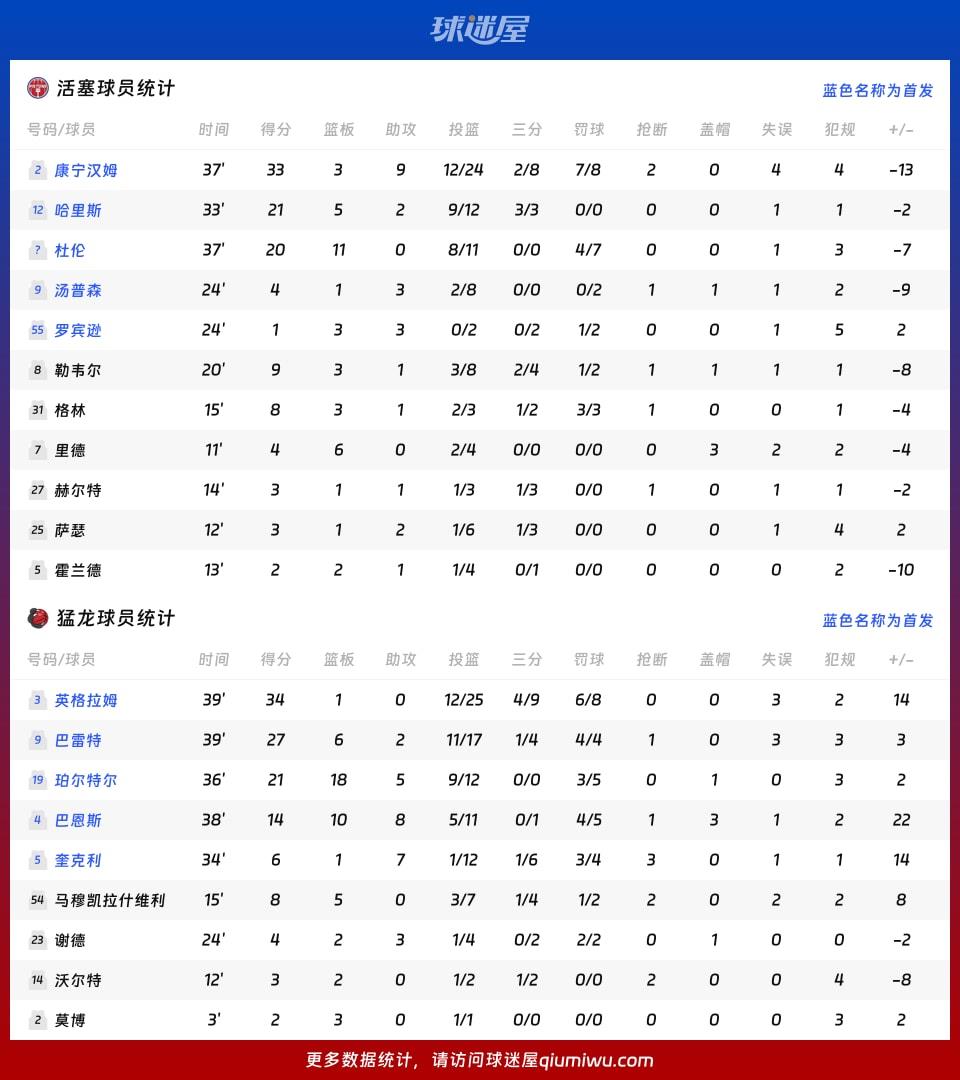 活塞vs猛龙球员数据