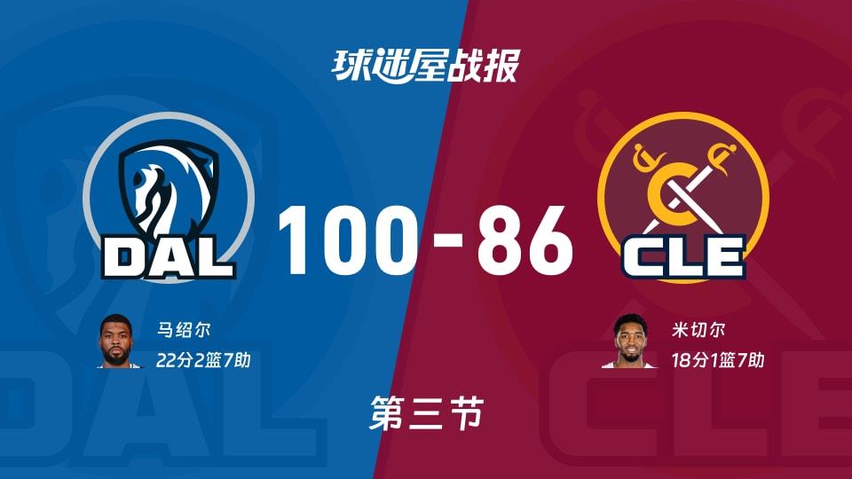 独行侠vs骑士:第三节完,独行侠100-86骑士,马绍尔得到22分