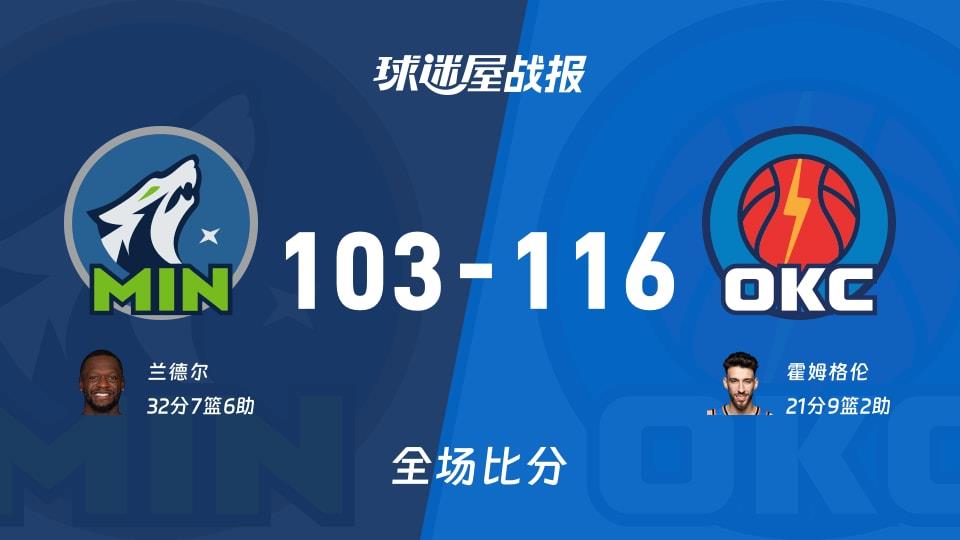 NBA常规赛:雷霆以116-103战胜森林狼,霍姆格伦21 9 2
