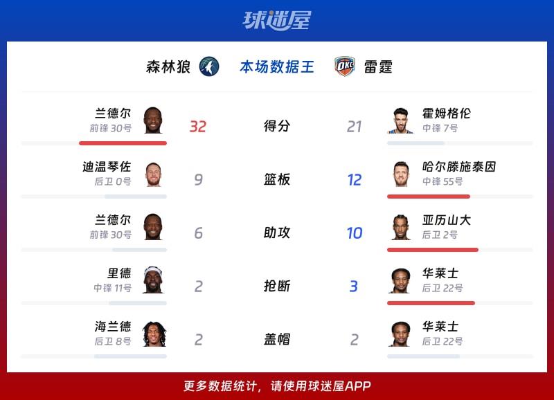 森林狼vs雷霆各项最佳
