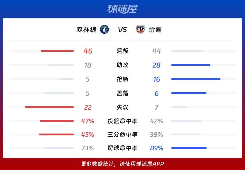森林狼vs雷霆球队数据