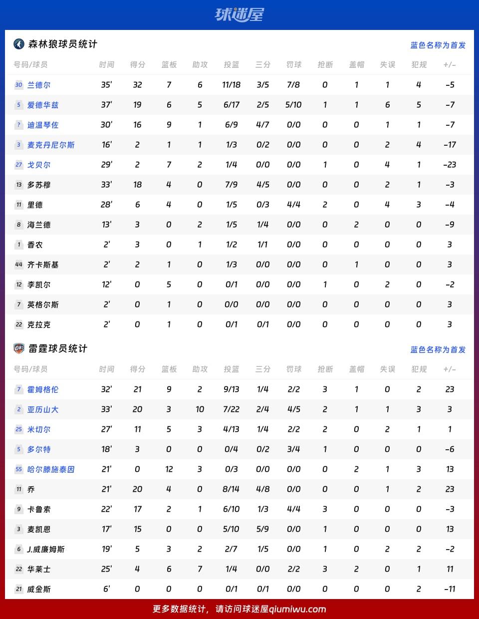 森林狼vs雷霆球员数据