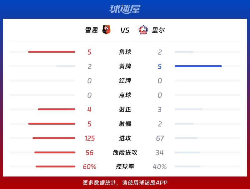 雷恩vs里尔数据统计