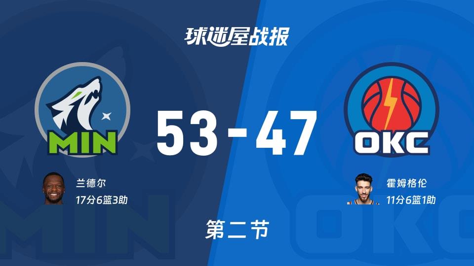 NBA常规赛:第二节完,森林狼以53-47领先雷霆,兰德尔17 6 3