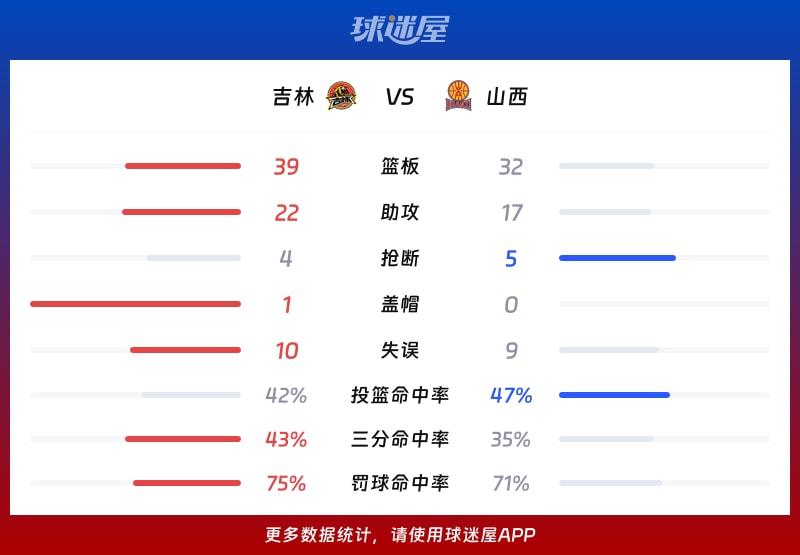 吉林vs山西球队数据