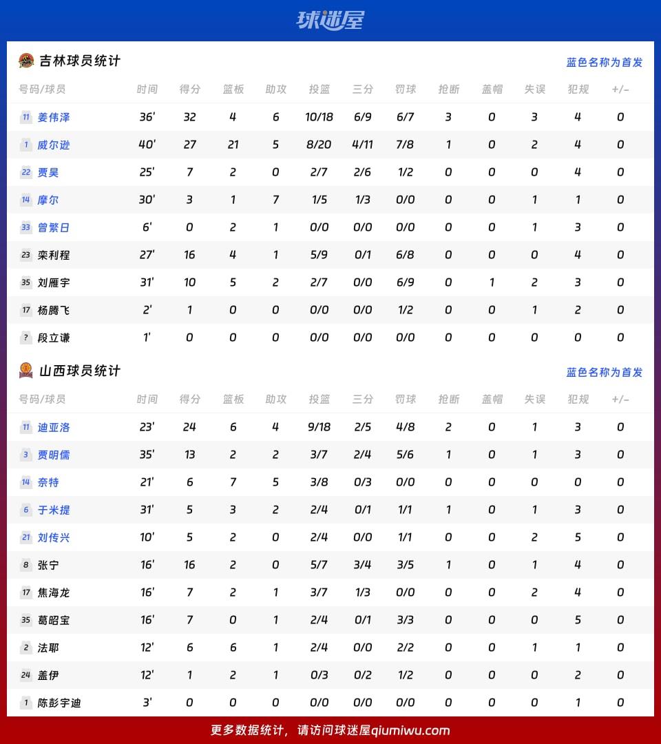 吉林vs山西球员数据