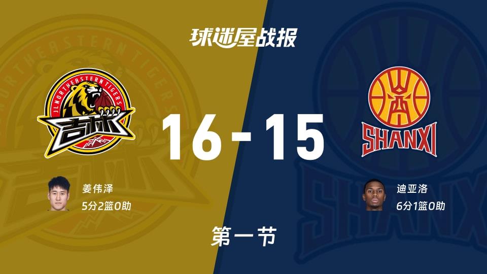 CBA常规赛:首节战罢,吉林以16-15领先山西,姜伟泽5 2