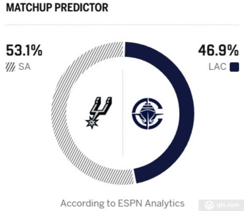 ESPN预测快船迎战马刺胜率
