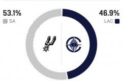 快船对阵马刺，ESPN预测：客队胜率53.1%占优