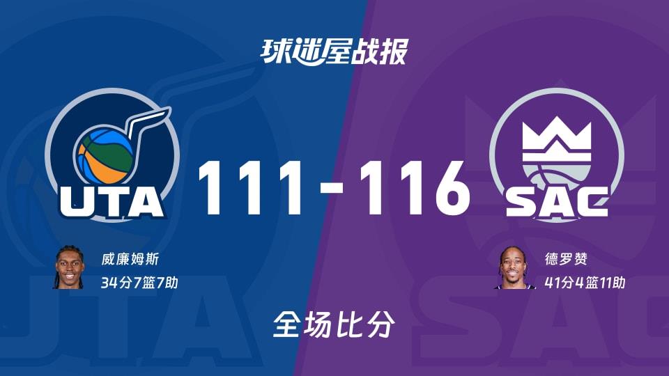 NBA常规赛:德罗赞41 4 11,国王以116-111战胜爵士
