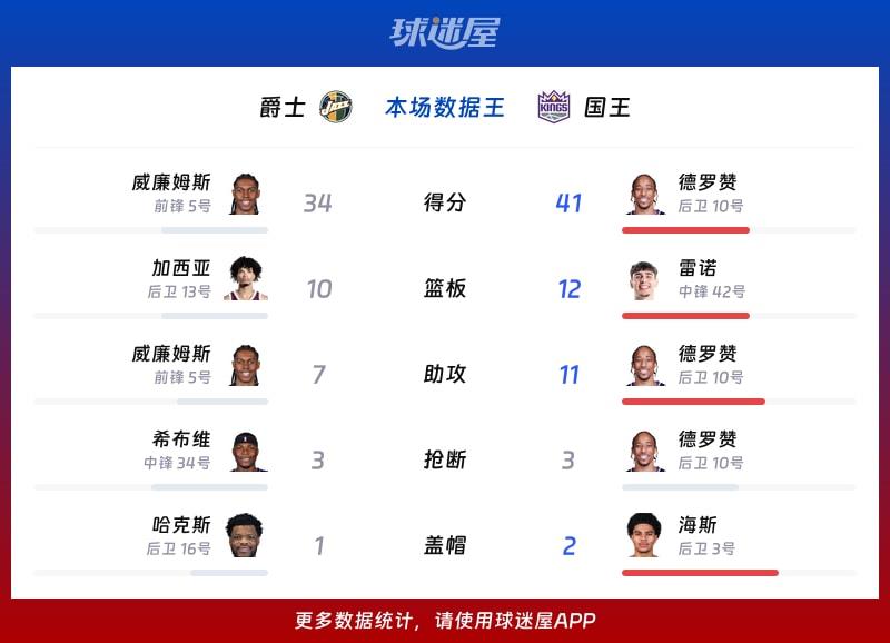 爵士vs国王各项最佳