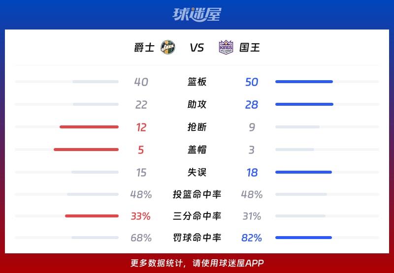 爵士vs国王球队数据
