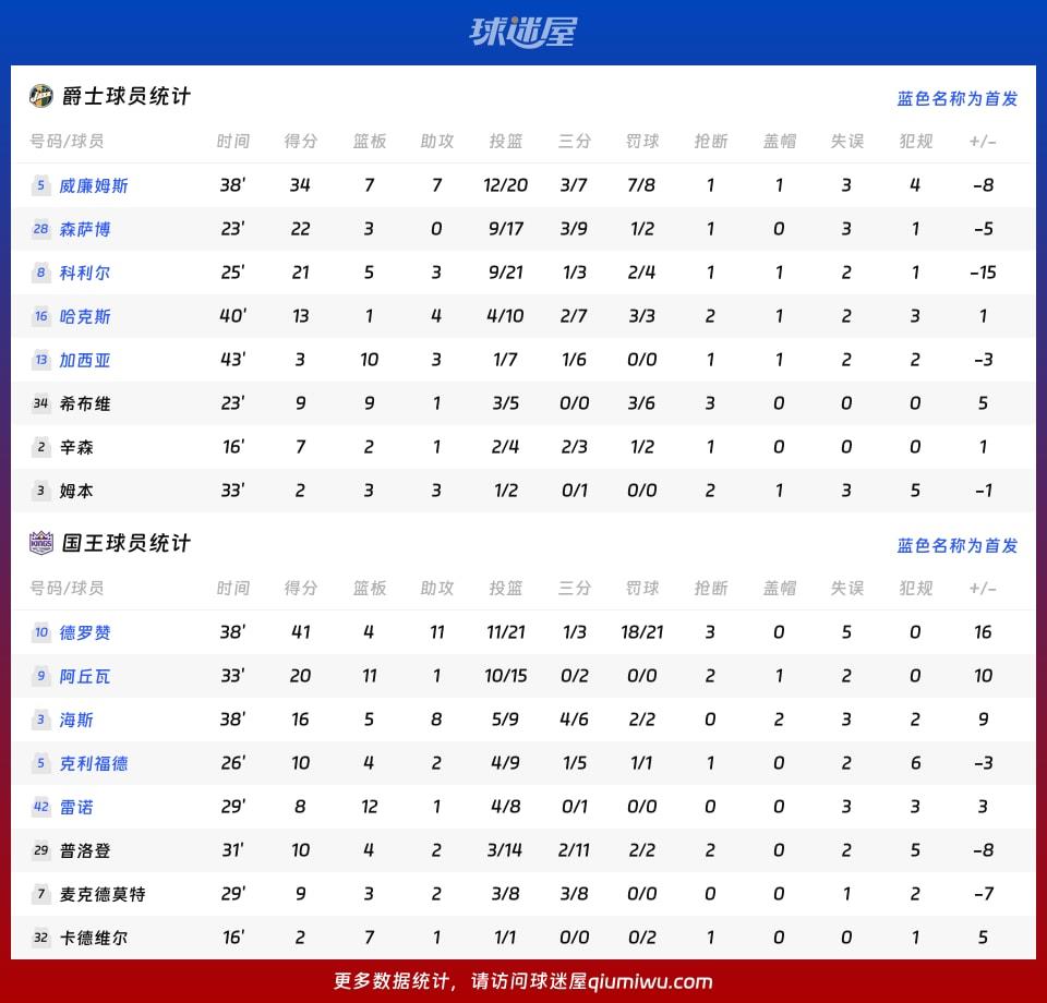 爵士vs国王球员数据
