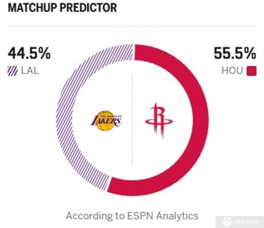 ESPN预测湖人对阵火箭胜率
