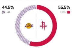 ESPN预测湖人vs火箭：主队胜率55.5%