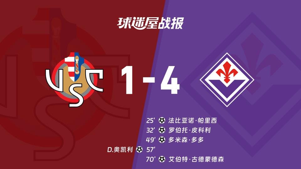 【意甲联赛第29轮】克雷莫纳vs佛罗伦萨比赛结果:克雷莫纳(1-4)佛罗伦萨比分战报(2026年03月17日)