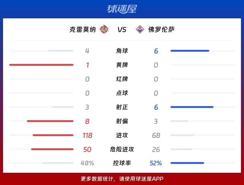克雷莫纳vs佛罗伦萨数据统计