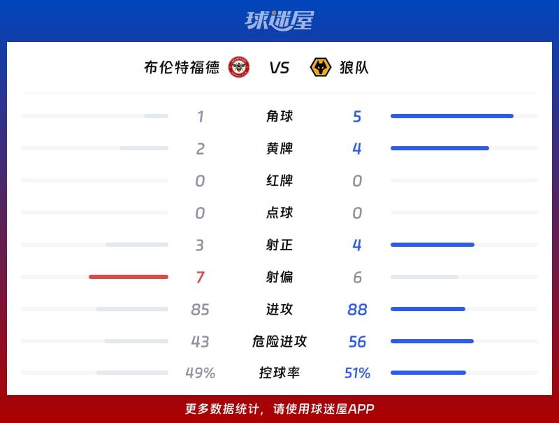 布伦特福德vs狼队数据统计