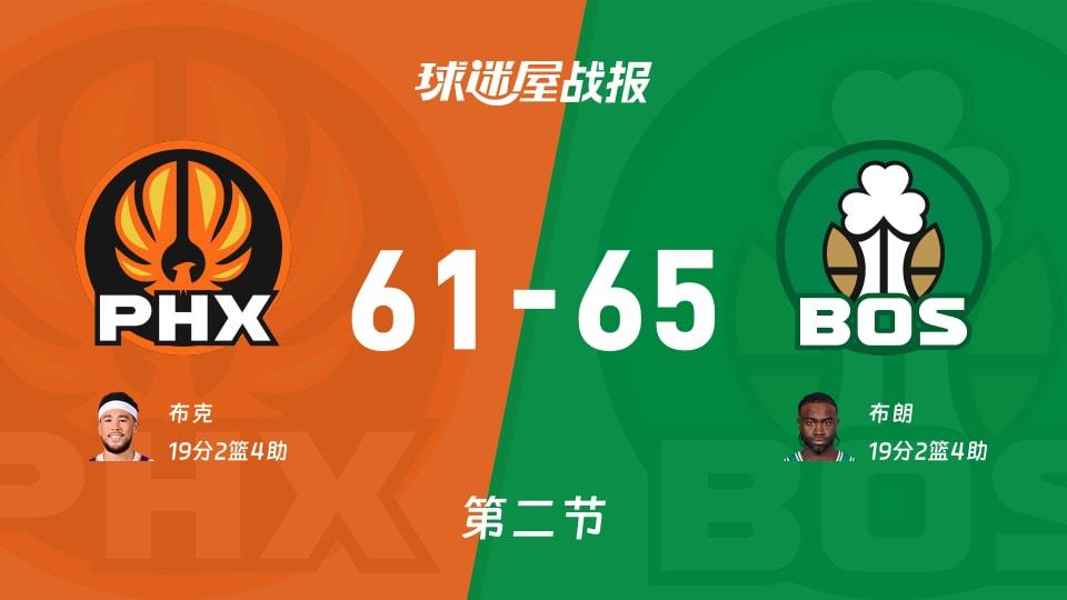 NBA常规赛:凯尔特人次节领先太阳4分,布朗得到19分,布克得到19分
