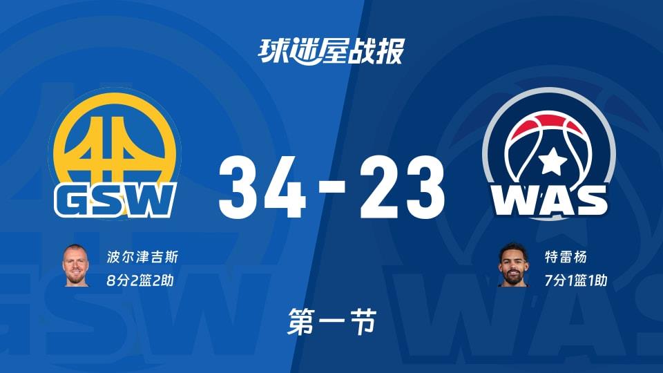 勇士vs奇才：首节战罢，勇士34-23奇才，波尔津吉斯得到8分