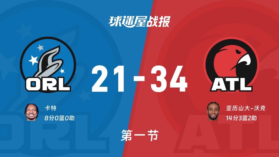 魔术vs老鹰:首节结束,魔术21-34老鹰,亚历山大-沃克得到14分