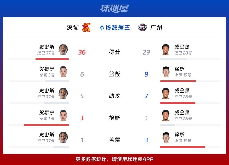 深圳vs广州各项最佳