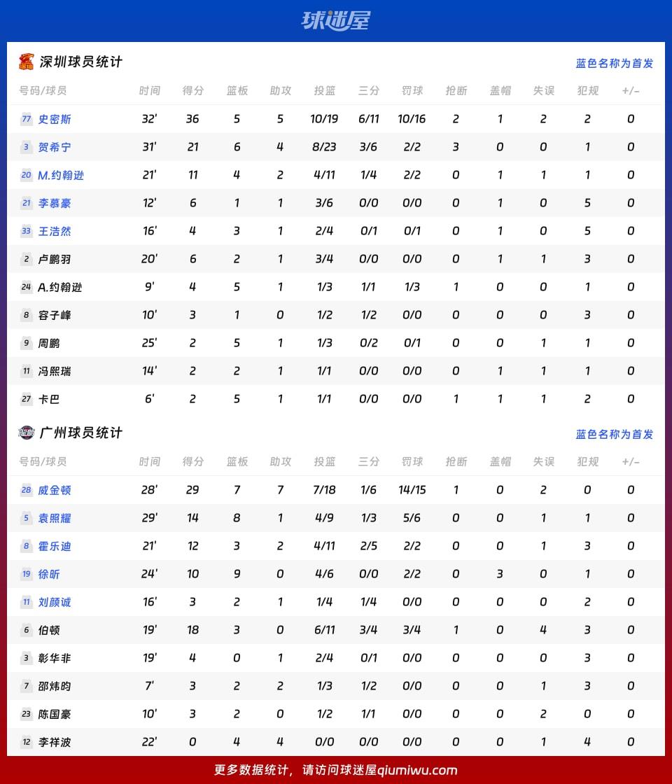 深圳vs广州球员数据