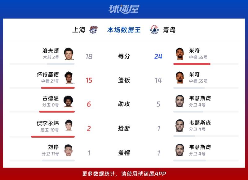 上海vs青岛各项最佳