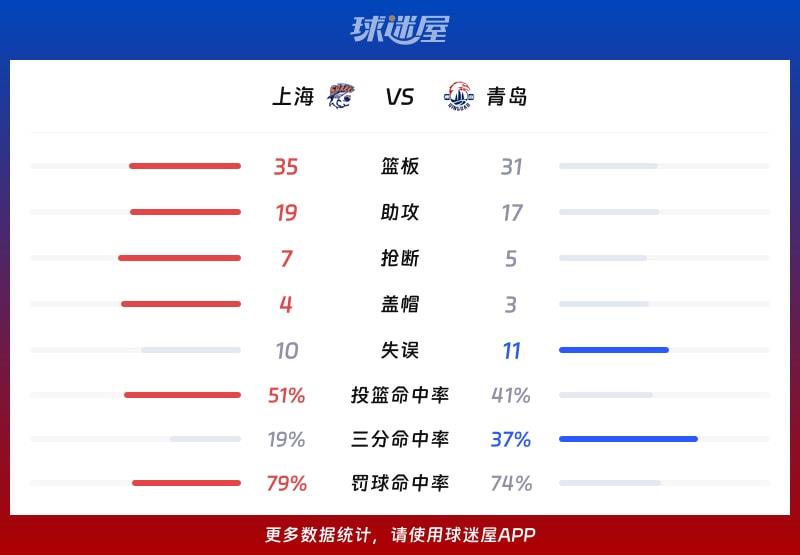 上海vs青岛球队数据