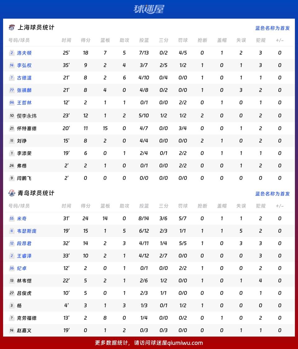 上海vs青岛球员数据