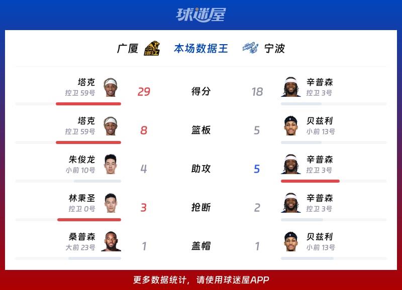 广厦vs宁波各项最佳