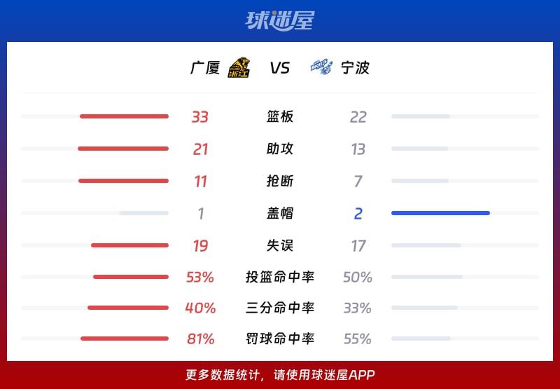 广厦vs宁波球队数据