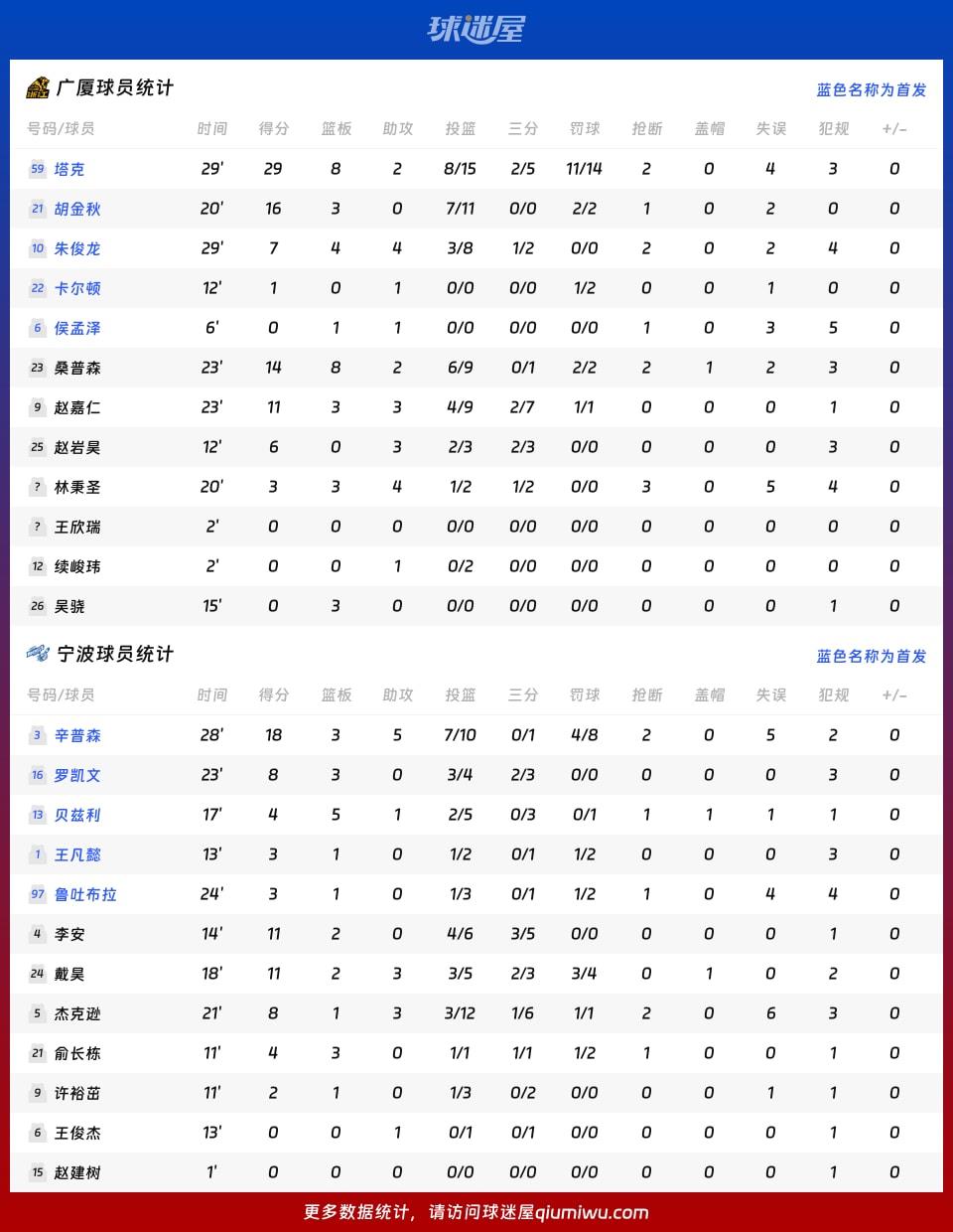 广厦vs宁波球员数据