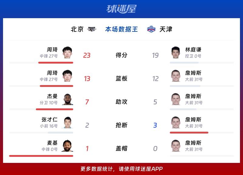 北京vs天津各项最佳