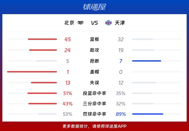 北京vs天津球队数据