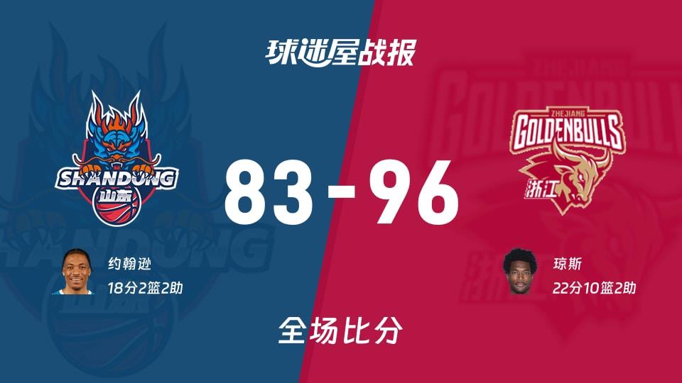 CBA常规赛：浙江以96-83战胜山东，琼斯22 10 2
