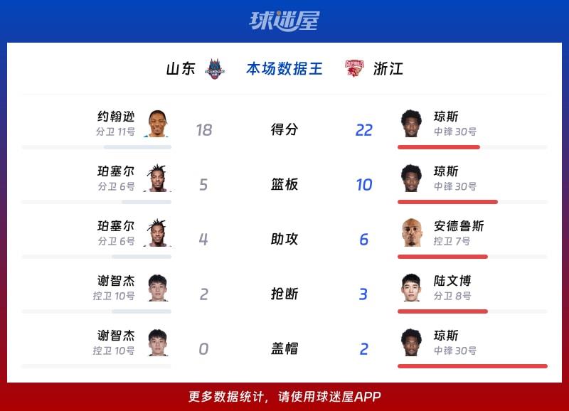 山东vs浙江各项最佳