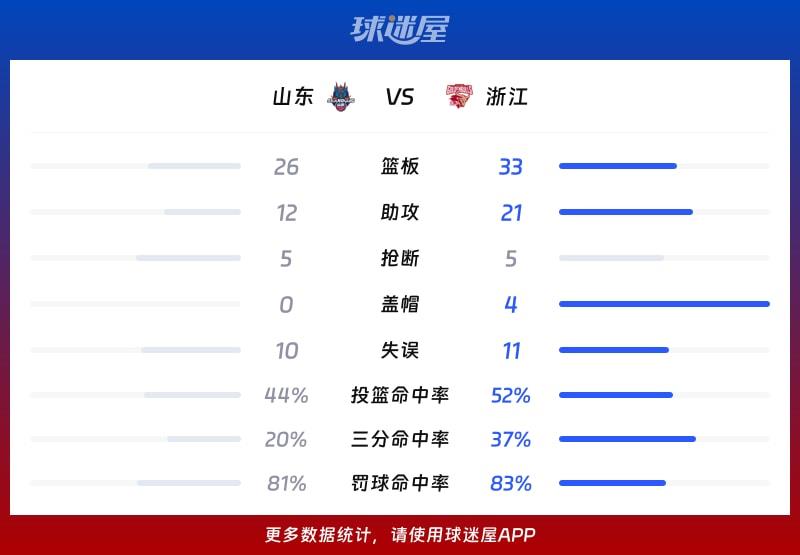山东vs浙江球队数据