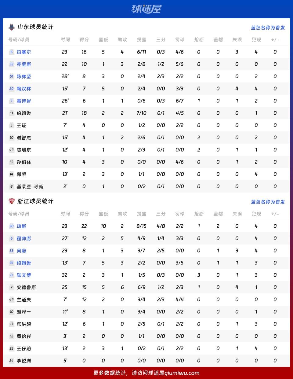 山东vs浙江球员数据