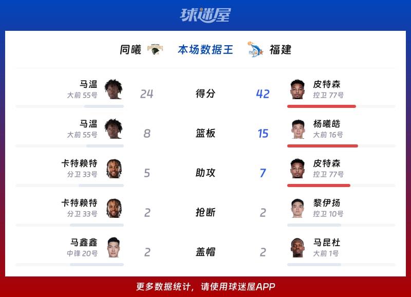 同曦vs福建各项最佳