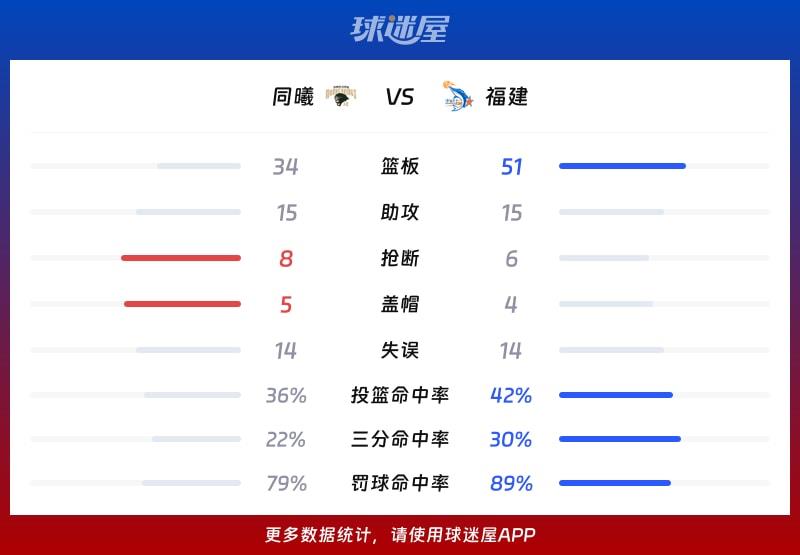 同曦vs福建球队数据