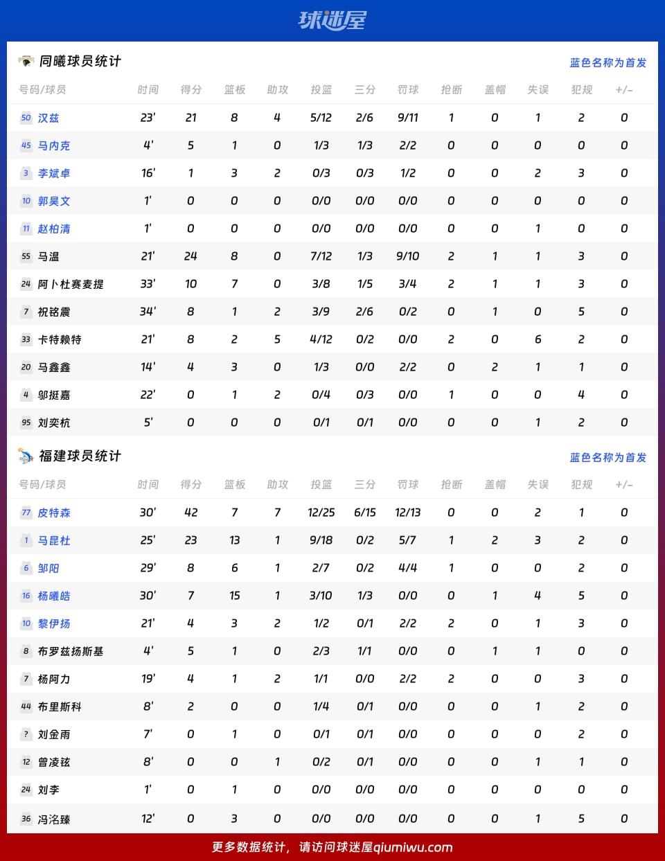 同曦vs福建球员数据